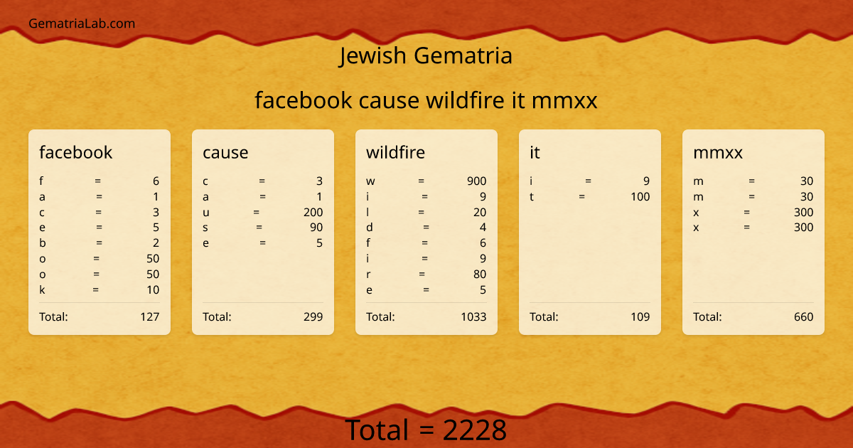 facebook cause wildfire it mmxx in jewish Gematria